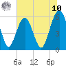 Edding Point tide chart for Thursday, July 10, 2025