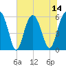 Edding Point tide chart for Monday, July 14, 2025