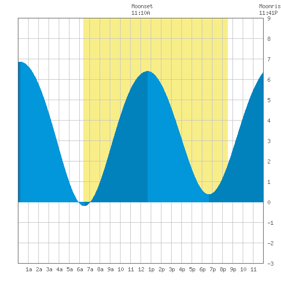 Edding Point tide chart for Tuesday, July 15, 2025