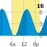 Edding Point tide chart for Wednesday, July 16, 2025
