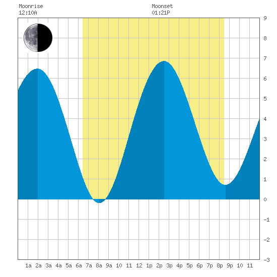 Edding Point tide chart for Thursday, July 17, 2025