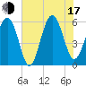 Edding Point tide chart for Thursday, July 17, 2025