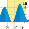 Edding Point tide chart for Saturday, July 19, 2025