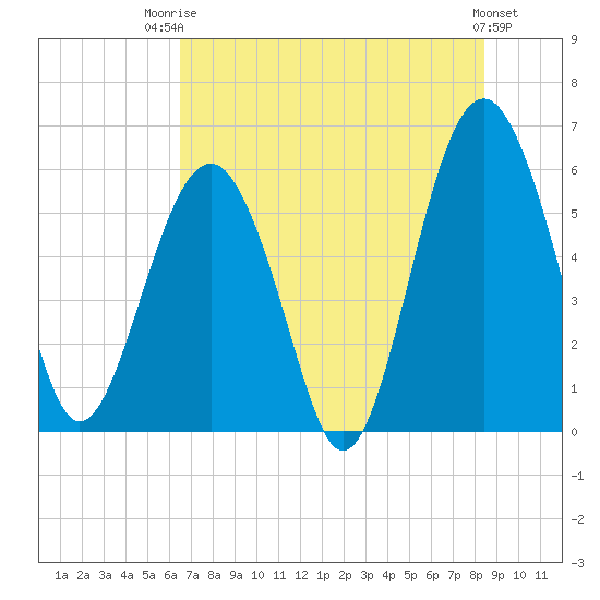 Edding Point tide chart for Wednesday, July 23, 2025