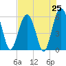 Edding Point tide chart for Friday, July 25, 2025