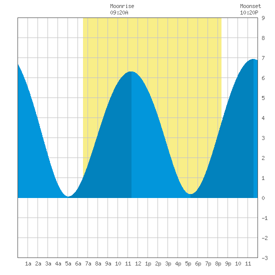 Edding Point tide chart for Sunday, July 27, 2025