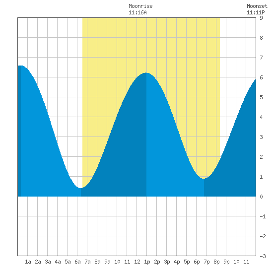 Edding Point tide chart for Tuesday, July 29, 2025