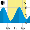 Edding Point tide chart for Wednesday, July 2, 2025