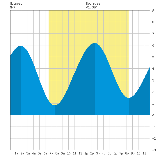 Edding Point tide chart for Thursday, July 31, 2025