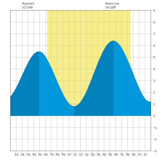 Edding Point tide chart for Saturday, July 5, 2025