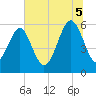 Edding Point tide chart for Saturday, July 5, 2025