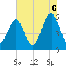 Edding Point tide chart for Sunday, July 6, 2025