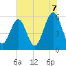 Edding Point tide chart for Monday, July 7, 2025