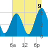 Edding Point tide chart for Wednesday, July 9, 2025