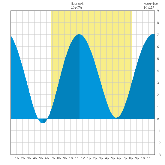 Edding Point tide chart for Tuesday, August 12, 2025