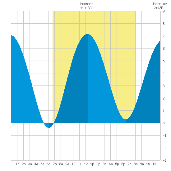Edding Point tide chart for Wednesday, August 13, 2025