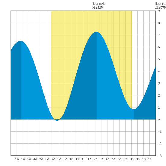 Edding Point tide chart for Friday, August 15, 2025