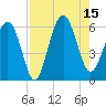 Edding Point tide chart for Friday, August 15, 2025