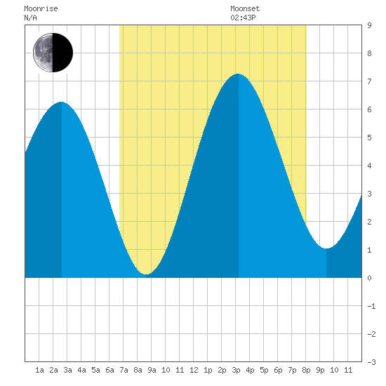 Edding Point tide chart for Saturday, August 16, 2025