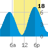 Edding Point tide chart for Monday, August 18, 2025