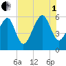 Edding Point tide chart for Friday, August 1, 2025