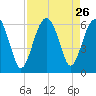 Edding Point tide chart for Tuesday, August 26, 2025