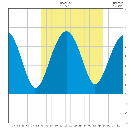 Edding Point tide chart for Wednesday, August 27, 2025