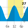 Edding Point tide chart for Wednesday, August 27, 2025