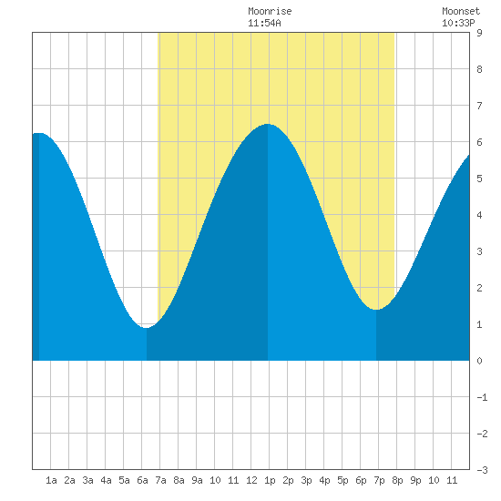 Edding Point tide chart for Thursday, August 28, 2025