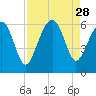 Edding Point tide chart for Thursday, August 28, 2025