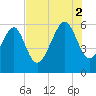 Edding Point tide chart for Saturday, August 2, 2025