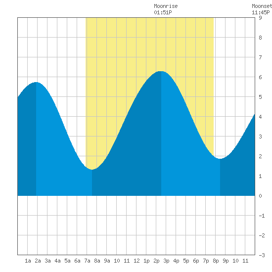 Edding Point tide chart for Saturday, August 30, 2025