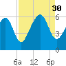 Edding Point tide chart for Saturday, August 30, 2025