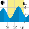 Edding Point tide chart for Sunday, August 31, 2025