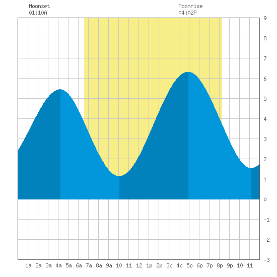 Edding Point tide chart for Sunday, August 3, 2025