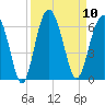 Edding Point tide chart for Wednesday, September 10, 2025