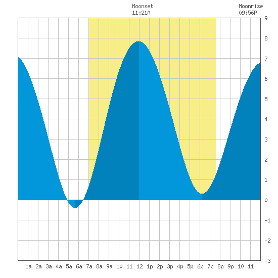 Edding Point tide chart for Thursday, September 11, 2025