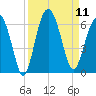 Edding Point tide chart for Thursday, September 11, 2025