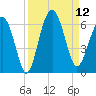 Edding Point tide chart for Friday, September 12, 2025