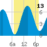 Edding Point tide chart for Saturday, September 13, 2025