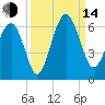 Edding Point tide chart for Sunday, September 14, 2025