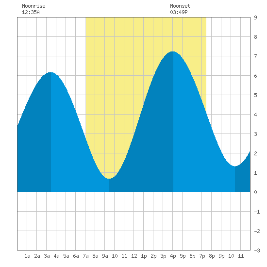 Edding Point tide chart for Monday, September 15, 2025