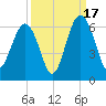 Edding Point tide chart for Wednesday, September 17, 2025