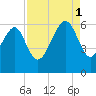 Edding Point tide chart for Monday, September 1, 2025