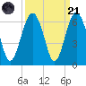 Edding Point tide chart for Sunday, September 21, 2025