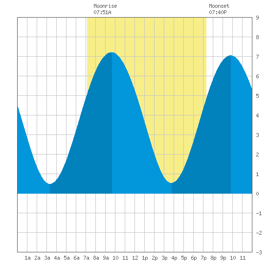 Edding Point tide chart for Monday, September 22, 2025