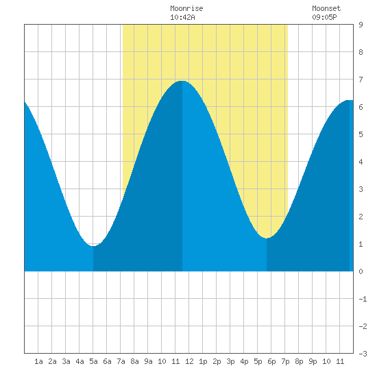 Edding Point tide chart for Thursday, September 25, 2025