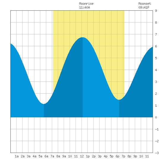 Edding Point tide chart for Friday, September 26, 2025