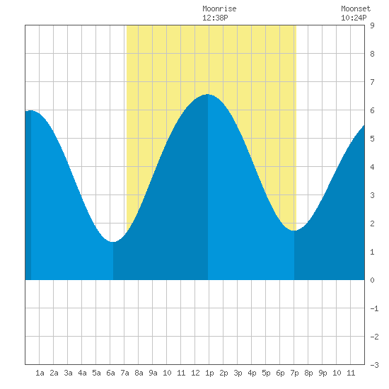 Edding Point tide chart for Saturday, September 27, 2025