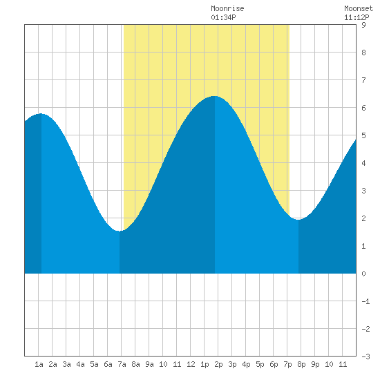 Edding Point tide chart for Sunday, September 28, 2025